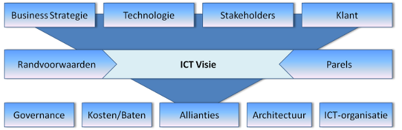 ICT visie in 3 workshops